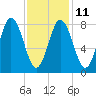 Annisquam tide chart for Saturday, February 11, 2023