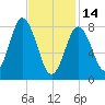 Annisquam tide chart for Tuesday, February 14, 2023