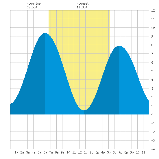Annisquam tide chart for Wednesday, February 15, 2023