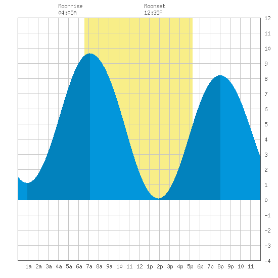 Annisquam tide chart for Thursday, February 16, 2023