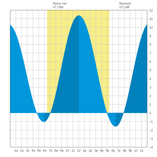 Annisquam tide chart for Tuesday, February 21, 2023