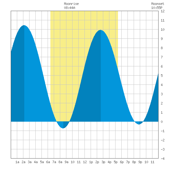 Annisquam tide chart for Friday, February 24, 2023