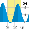 Annisquam tide chart for Friday, February 24, 2023