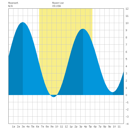 Annisquam tide chart for Saturday, February 25, 2023