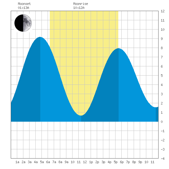 Annisquam tide chart for Monday, February 27, 2023
