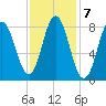 Annisquam tide chart for Tuesday, February 7, 2023