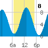 Annisquam tide chart for Wednesday, February 8, 2023