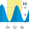 Annisquam tide chart for Saturday, March 11, 2023