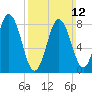 Annisquam tide chart for Sunday, March 12, 2023