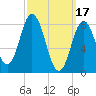 Annisquam tide chart for Friday, March 17, 2023