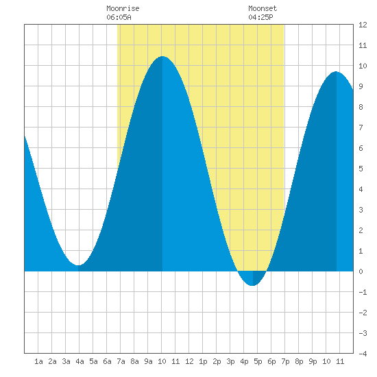 Annisquam tide chart for Sunday, March 19, 2023