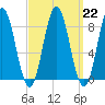 Annisquam tide chart for Wednesday, March 22, 2023