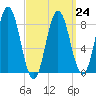 Annisquam tide chart for Friday, March 24, 2023