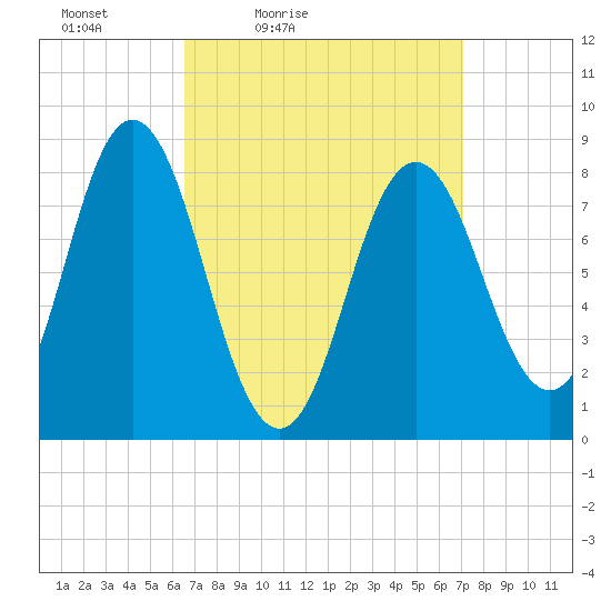 Annisquam tide chart for Monday, March 27, 2023