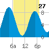 Annisquam tide chart for Monday, March 27, 2023