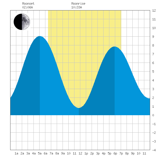 Annisquam tide chart for Tuesday, March 28, 2023