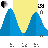 Annisquam tide chart for Tuesday, March 28, 2023