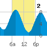 Annisquam tide chart for Thursday, March 2, 2023