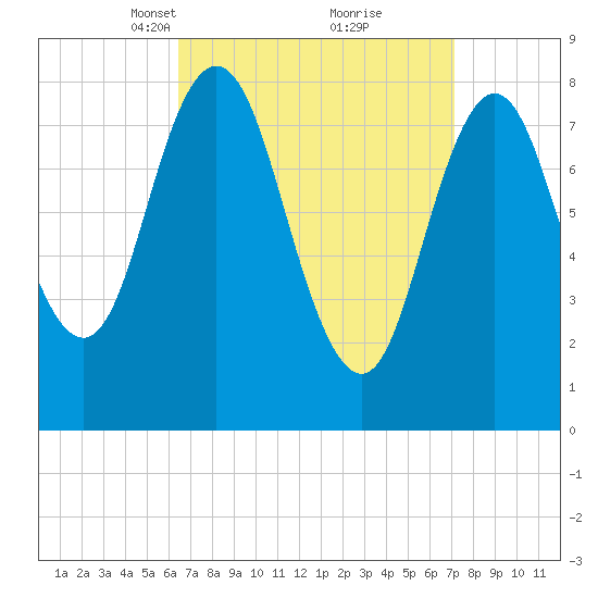 Annisquam tide chart for Friday, March 31, 2023