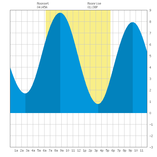 Annisquam tide chart for Friday, March 3, 2023