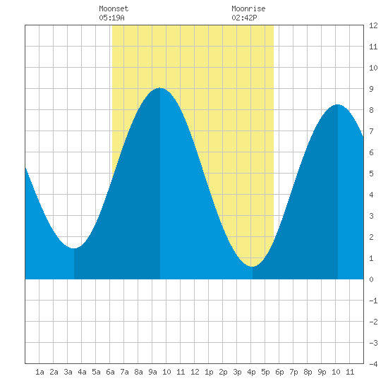 Annisquam tide chart for Saturday, March 4, 2023