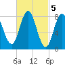 Annisquam tide chart for Sunday, March 5, 2023