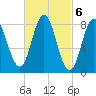 Annisquam tide chart for Monday, March 6, 2023