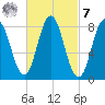 Annisquam tide chart for Tuesday, March 7, 2023