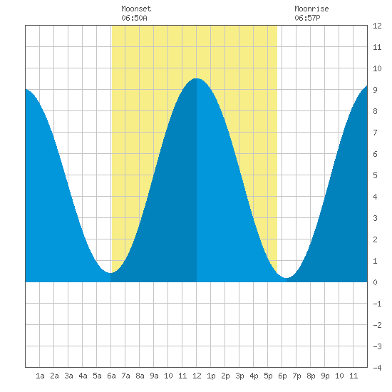 Annisquam tide chart for Wednesday, March 8, 2023