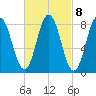 Annisquam tide chart for Wednesday, March 8, 2023