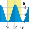Annisquam tide chart for Thursday, March 9, 2023