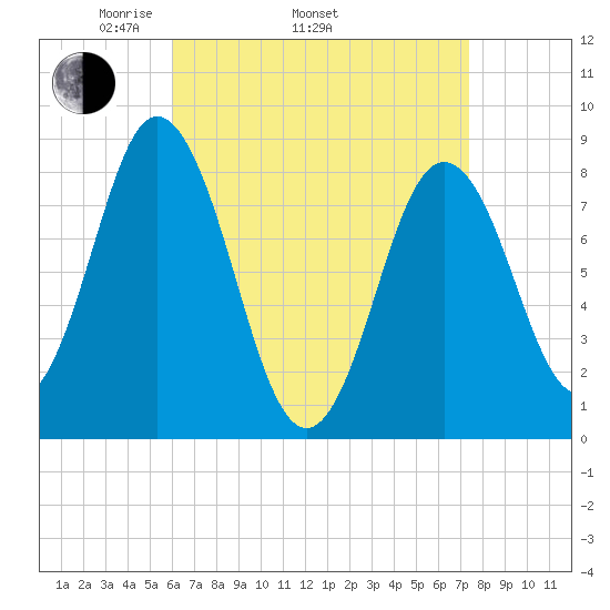 Annisquam tide chart for Thursday, April 13, 2023