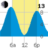 Annisquam tide chart for Thursday, April 13, 2023