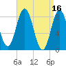 Annisquam tide chart for Sunday, April 16, 2023