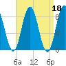 Annisquam tide chart for Tuesday, April 18, 2023
