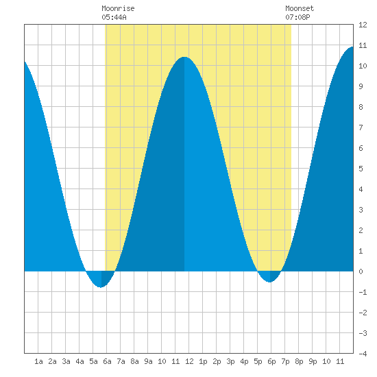 Annisquam tide chart for Wednesday, April 19, 2023