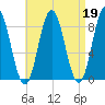 Annisquam tide chart for Wednesday, April 19, 2023