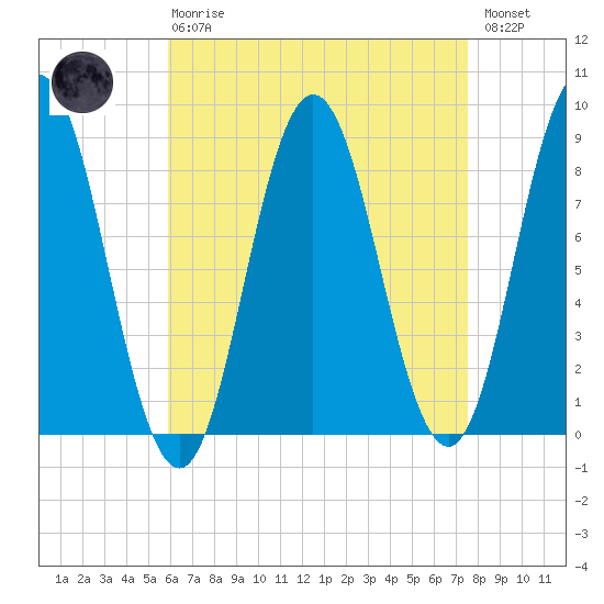 Annisquam tide chart for Thursday, April 20, 2023