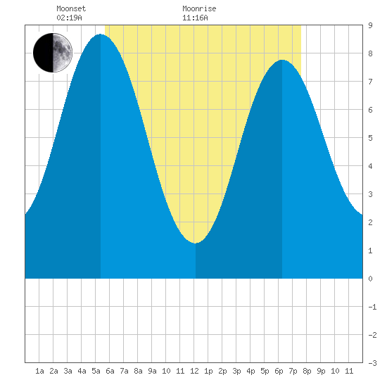Annisquam tide chart for Thursday, April 27, 2023