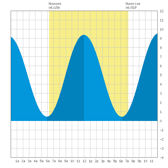 Annisquam tide chart for Wednesday, April 5, 2023