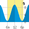 Annisquam tide chart for Wednesday, April 5, 2023