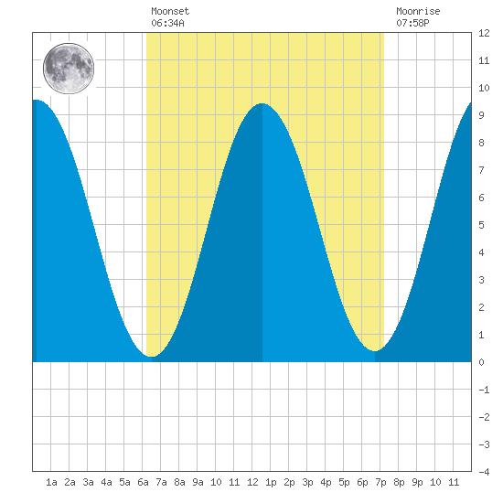 Annisquam tide chart for Thursday, April 6, 2023