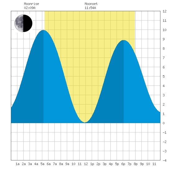 Annisquam tide chart for Friday, May 12, 2023