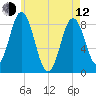 Annisquam tide chart for Friday, May 12, 2023