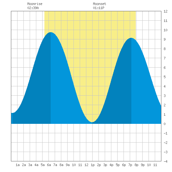 Annisquam tide chart for Saturday, May 13, 2023