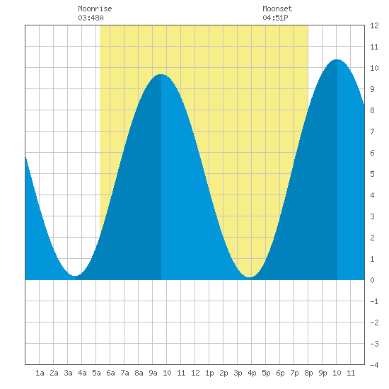Annisquam tide chart for Tuesday, May 16, 2023