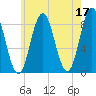 Annisquam tide chart for Wednesday, May 17, 2023
