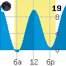 Annisquam tide chart for Friday, May 19, 2023