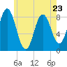 Annisquam tide chart for Tuesday, May 23, 2023