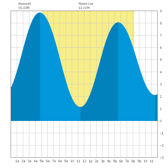 Annisquam tide chart for Friday, May 26, 2023